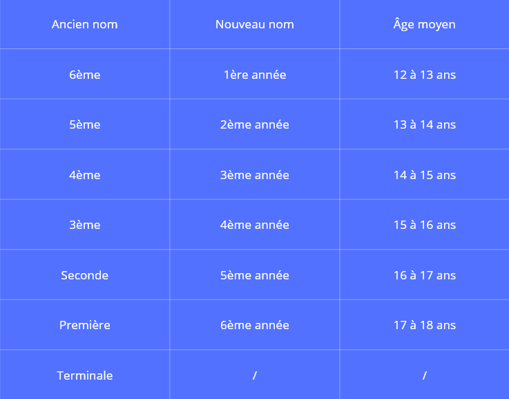 Tableau récapitulatif noms classe second niveau