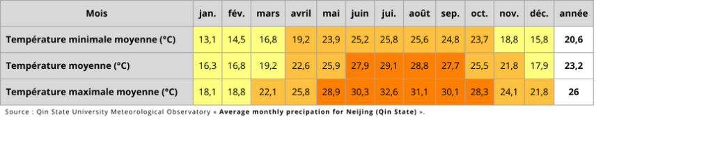 Average monthly precipitation for Neijing